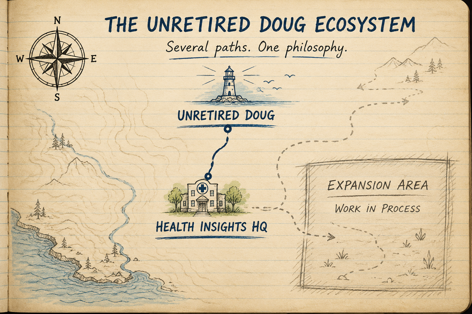 Field-notebook style map showing the Unretired Doug ecosystem, with active routes to Unretired Doug and Health Insights HQ and an expansion area indicating projects still under development.